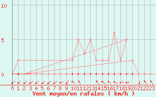 Courbe de la force du vent pour Dounoux (88)