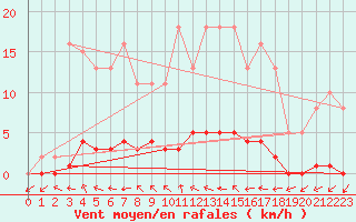 Courbe de la force du vent pour Connerr (72)