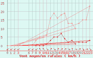 Courbe de la force du vent pour Bras (83)