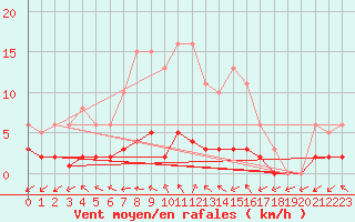 Courbe de la force du vent pour Brigueuil (16)