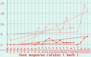 Courbe de la force du vent pour Saint-Blaise-du-Buis (38)