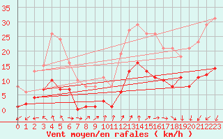 Courbe de la force du vent pour Les Herbiers (85)
