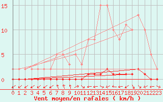 Courbe de la force du vent pour Nris-les-Bains (03)
