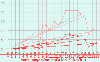 Courbe de la force du vent pour Jarnages (23)