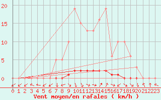 Courbe de la force du vent pour La Foux d