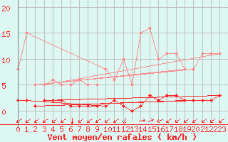 Courbe de la force du vent pour Ristolas (05)