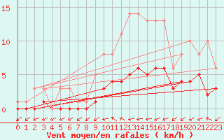 Courbe de la force du vent pour Souprosse (40)