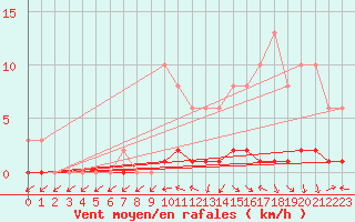 Courbe de la force du vent pour Saint-Laurent Nouan (41)