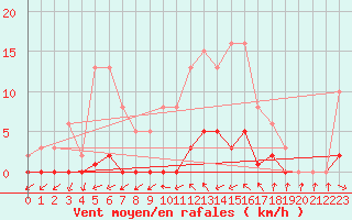 Courbe de la force du vent pour Cernay (86)