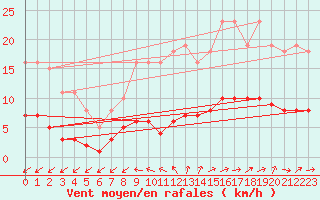 Courbe de la force du vent pour Six-Fours (83)