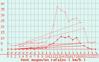 Courbe de la force du vent pour Bulson (08)