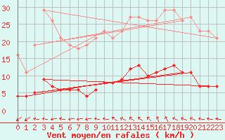 Courbe de la force du vent pour Nostang (56)