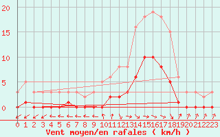 Courbe de la force du vent pour Die (26)