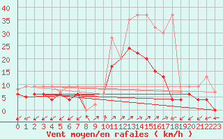 Courbe de la force du vent pour Robbia
