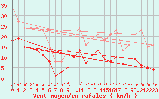 Courbe de la force du vent pour Pirou (50)