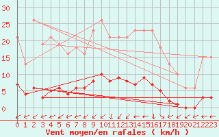 Courbe de la force du vent pour Anglars St-Flix(12)