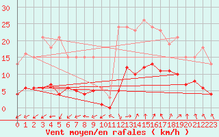 Courbe de la force du vent pour Marseille - Saint-Loup (13)