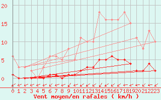 Courbe de la force du vent pour Quimperl (29)