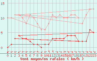 Courbe de la force du vent pour Croisette (62)