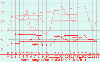 Courbe de la force du vent pour Xert / Chert (Esp)