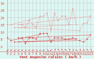 Courbe de la force du vent pour Marseille - Saint-Loup (13)