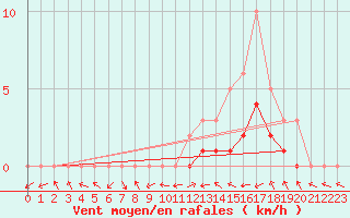 Courbe de la force du vent pour Manlleu (Esp)