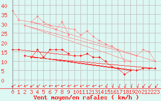 Courbe de la force du vent pour Aouste sur Sye (26)