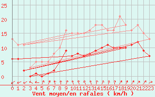 Courbe de la force du vent pour Bulson (08)