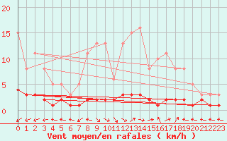 Courbe de la force du vent pour San Chierlo (It)