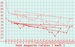 Courbe de la force du vent pour Vars - Col de Jaffueil (05)