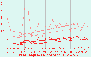 Courbe de la force du vent pour Combs-la-Ville (77)