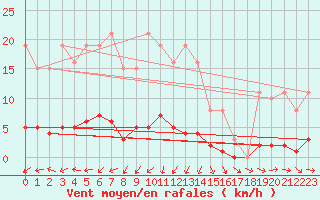 Courbe de la force du vent pour Sorcy-Bauthmont (08)