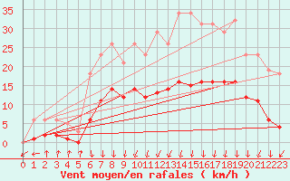 Courbe de la force du vent pour Lans-en-Vercors - Les Allires (38)