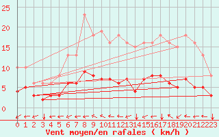 Courbe de la force du vent pour Boulaide (Lux)