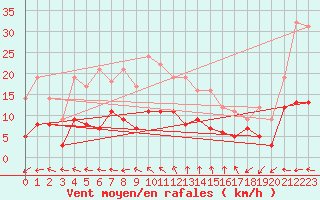 Courbe de la force du vent pour Alajar