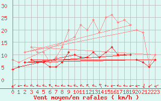 Courbe de la force du vent pour Rochehaut (Be)