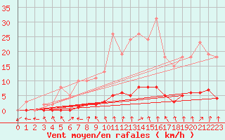Courbe de la force du vent pour Clermont de l