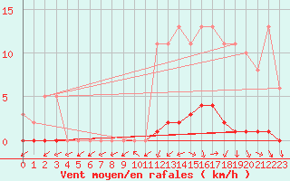 Courbe de la force du vent pour Saffr (44)