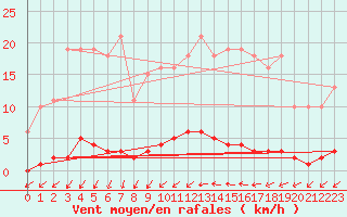Courbe de la force du vent pour Gros-Rderching (57)