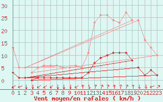 Courbe de la force du vent pour Eygliers (05)