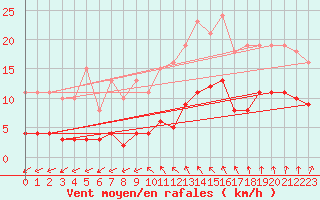 Courbe de la force du vent pour Droue-sur-Drouette (28)