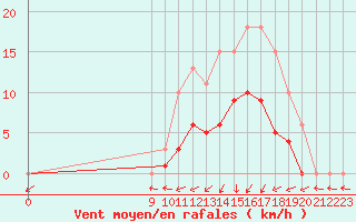 Courbe de la force du vent pour Hestrud (59)