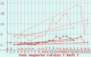 Courbe de la force du vent pour Saint-Michel-d