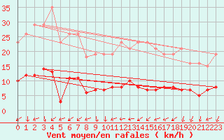 Courbe de la force du vent pour Ancey (21)