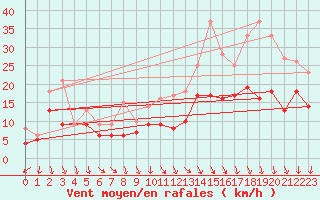 Courbe de la force du vent pour Ernage (Be)