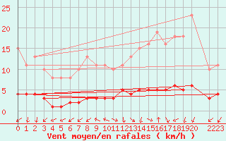 Courbe de la force du vent pour La Chapelle-Aubareil (24)