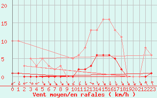 Courbe de la force du vent pour Challes-les-Eaux (73)