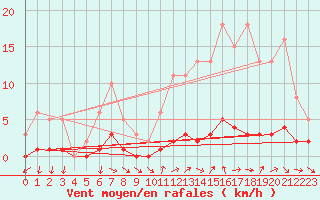 Courbe de la force du vent pour Clermont de l