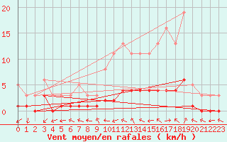 Courbe de la force du vent pour Sandillon (45)