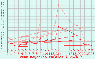 Courbe de la force du vent pour Arles (13)